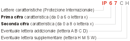 Gradi di protezione IP