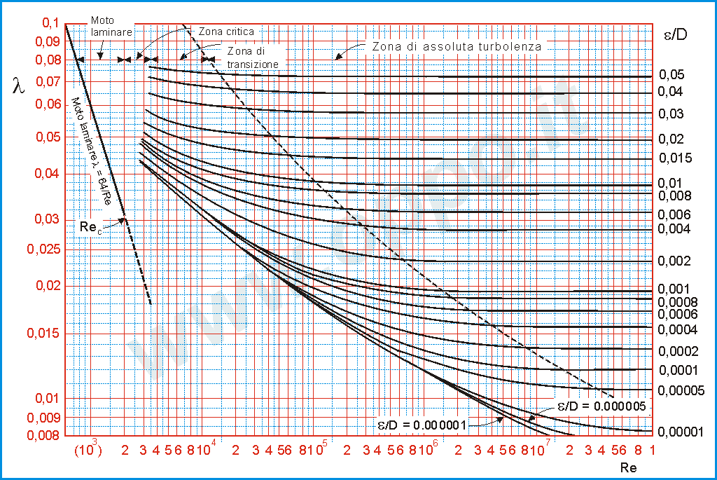 Diagramma di Moody