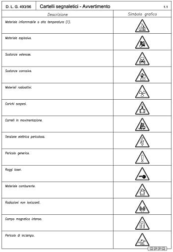 Cartelli segnaletici di avvertimento