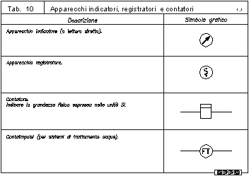 Simboli grafici Idraulica - Apparecchi indicatori, registratori, contatori
