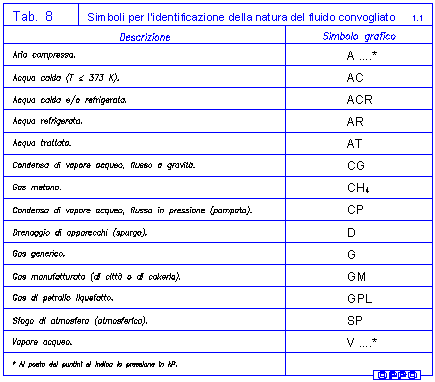 Simboli grafici Idraulica - Simboli per l'identificazione del fluido convogliato