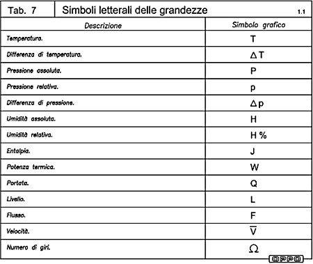 Simboli grafici Idraulica - Simboli letterali delle grandezze