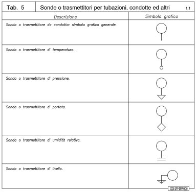 Simboli grafici Idraulica - Sonde o trasmettitori per tubazioni e condotte