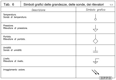 Simboli grafici Idraulica - Grandezze, sonde, rilevatori