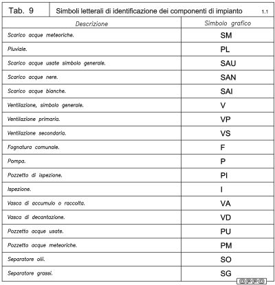 Simboli grafici Idraulica - Simboli letterali identificazione componenti di impianto