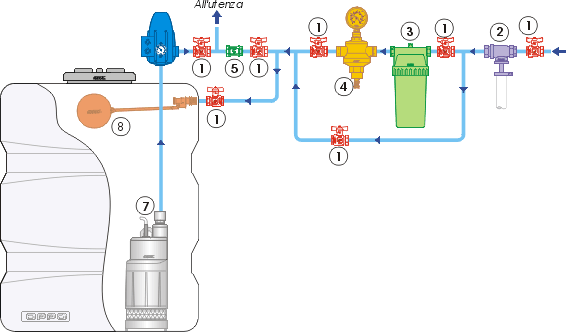 Schema tipico di installazione autoclave