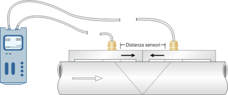 Misuratore di portata non intrusivo MP-ONMETER