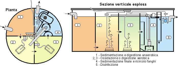 Depuratore biologico BIODEP-3