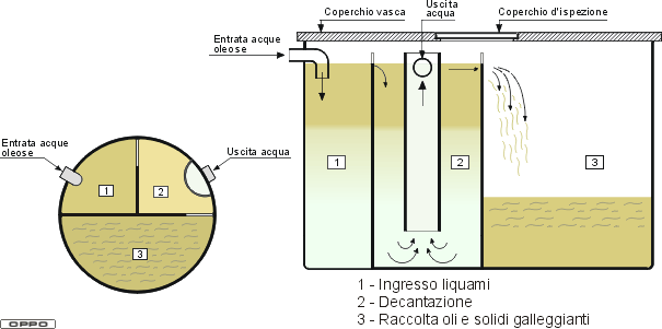 Separatore oli e grassi SOG