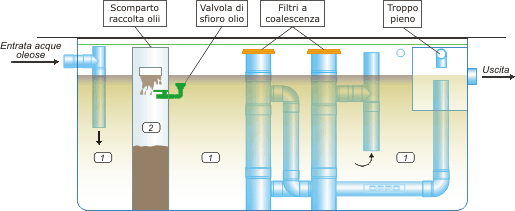 Separatori oli a coalescenza SOC-VR - sezione