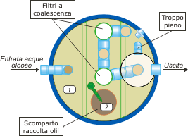 Separatori oli a coalescenza SOC-VR - pianta