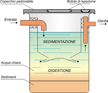 Libroadicto Schema Fossa Imhoff Dwg