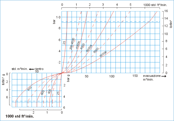 Tabella deflusso aria - Sfiato VENT