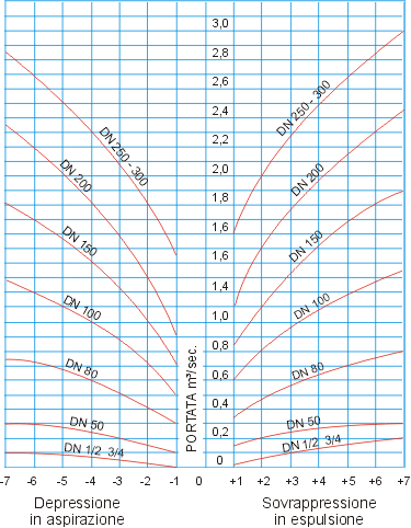 Tabella deflusso aria - Sfiato a doppio galleggiante