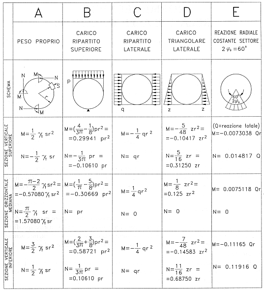 Formule calcolo tubi di protezione interrati