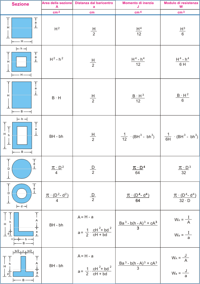 Tabella formule e figure geometriche piane